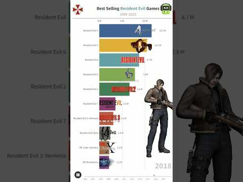 TOP RESIDENT EVIL GAMES #residentevil #re4remake #gaming #shorts